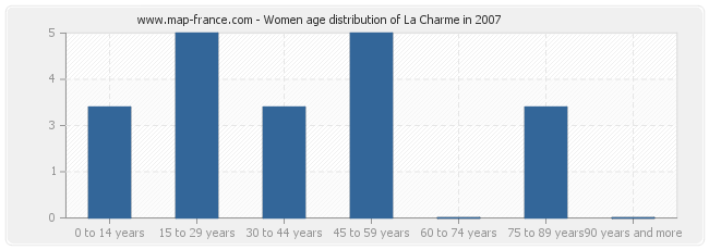 Women age distribution of La Charme in 2007